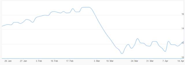 سهم إعمار العقارية ـ، سوق دبي المالي