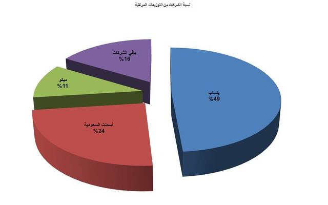 توزيعات مرتقبة لخمس شركات خلال الأسبوع.. وتصفية "بيشة" أو استمرارها