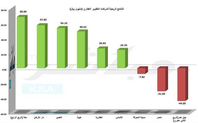 أرباح شركات "التطوير العقاري" تتراجع 72%.. ومحلل: لتراجع الإنفاق الحكومي