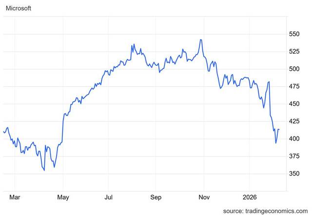 MSFT is testing pivotal resistance level after rebounding – Analysis