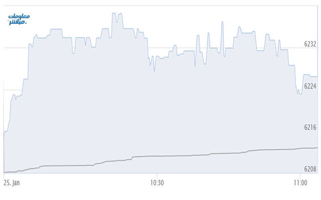 أداء المؤشر الرئيسي لبورصة مسقط "مسقط 30"