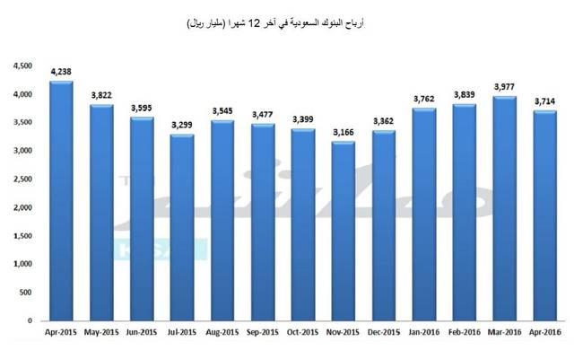 تراجعت الأرباح إلى 3.71 مليار ريال في أبريل