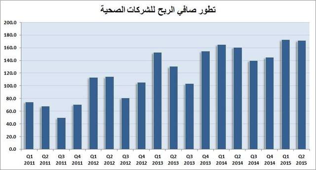 حققت نمواً بـ 5% خلال النصف الأول ..والإيرادات تتجاوز 1.7 مليار ريال