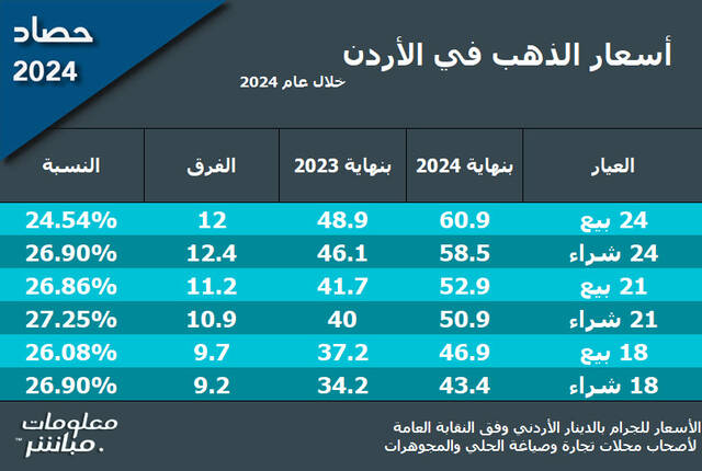 معروضات الذهب والحلي بالسوق المحلية في الأردن