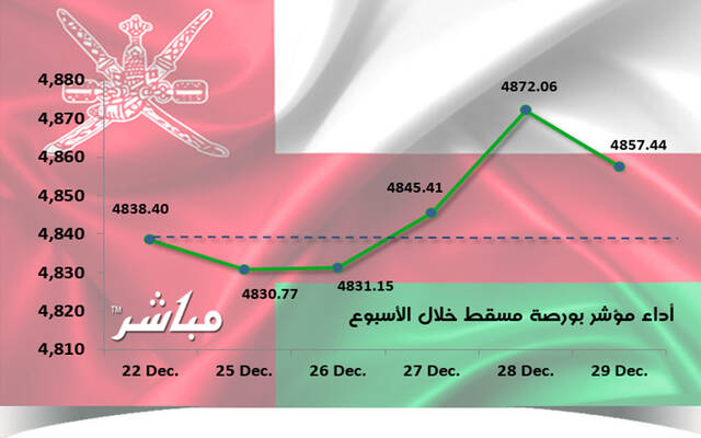 مؤشر مسقط يرتفع 0.39% في أسبوع.. ومكاسب سوقية 3.19 مليون ريال