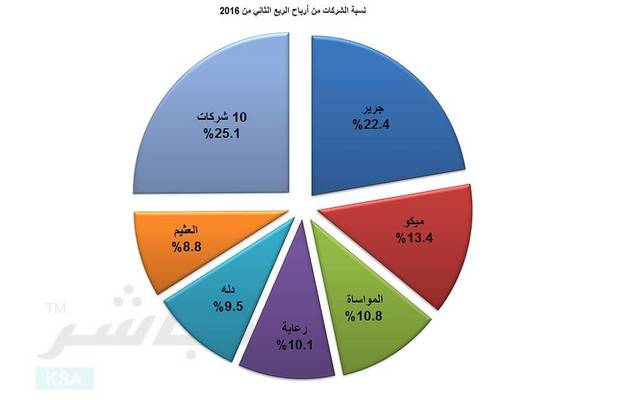 استحوذت شركة "جرير" على 22% من أرباح القطاع