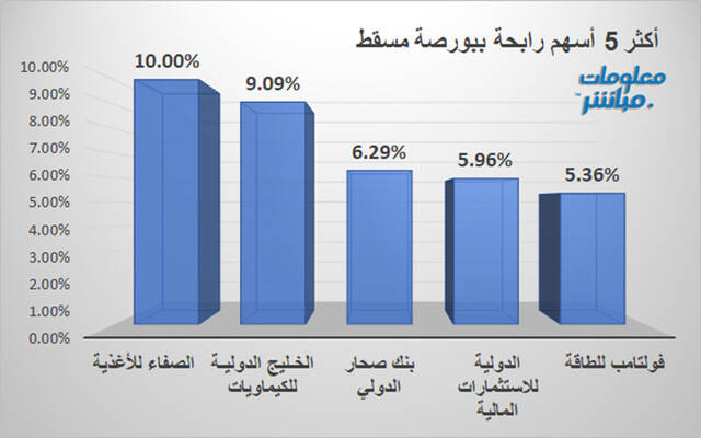 الأسهم الرابحة في بورصة مسقط