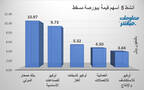 الأسهم الأنشط قيمةَ في بورصة مسقط