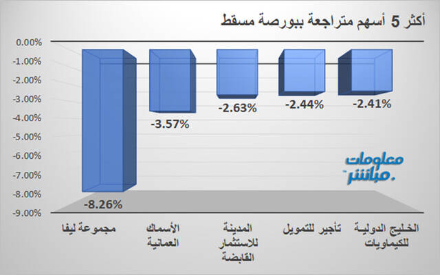 الأسهم المتراجعة في بورصة مسقط