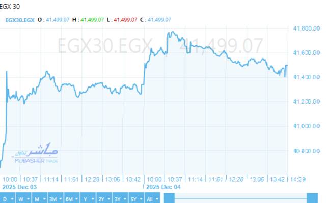 أداء ايجي اكس 30