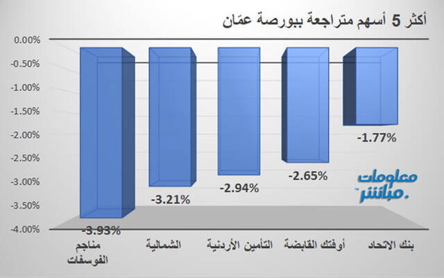 الأسهم المتراجعة في بورصة عمَّان