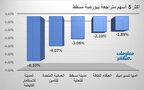 الأسهم المتراجعة في بورصة مسقط