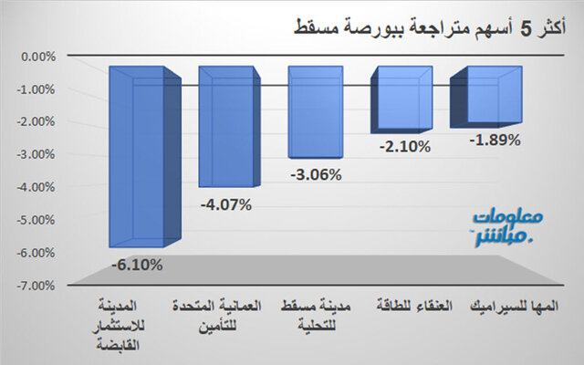 الأسهم المتراجعة في بورصة مسقط