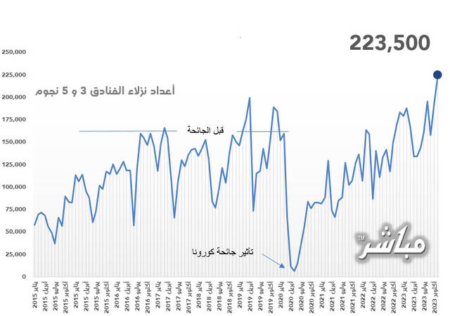 مستوى قياسي.. عدد نزلاء الفنادق في عُمان يتجاوز الـ 220 ألف