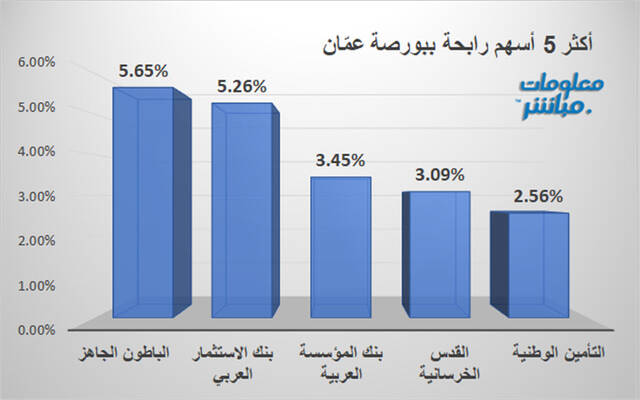 الأسهم الرابحة ببورصة عمَّان