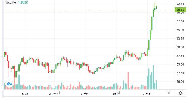 سهم طلعت مصطفى