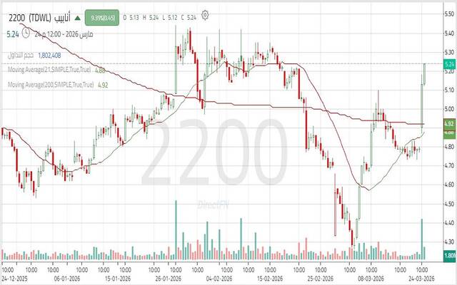 حركة أداء سهم الشركة العربية للأنابيب "أنابيب"