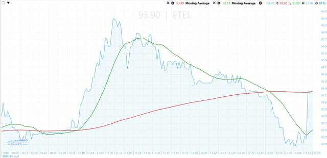 Telecom Egypt’s stock maintains bullish trend after pullback