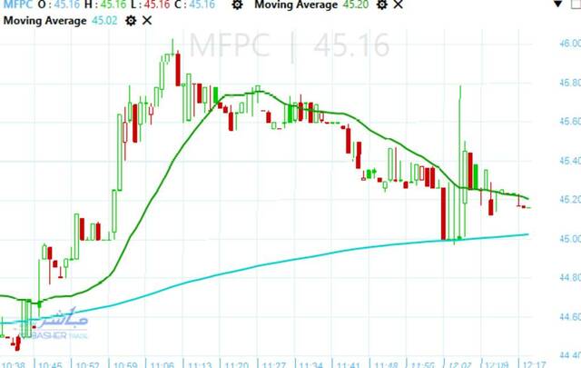 Mopco stock approaches key resistance at EGP 45.50 after strong rally