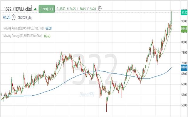 حركة أداء سهم شركة المصانع الكبرى للتعدين "أماك"