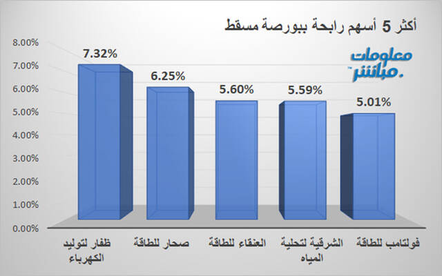 الأسهم الرابحة في بورصة مسقط