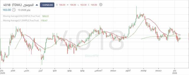الأداء اليومي لسهم "الموسى"