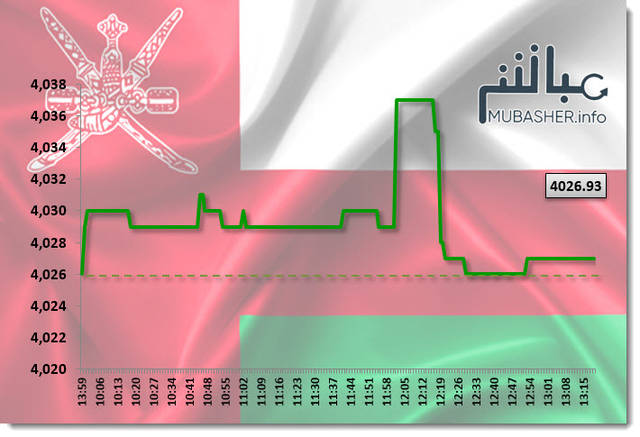 أسهم الصناعة والمالي ترتفع بمؤشر مسقط عند الإغلاق