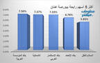 قائمة الرابحين ببورصة عمّان
