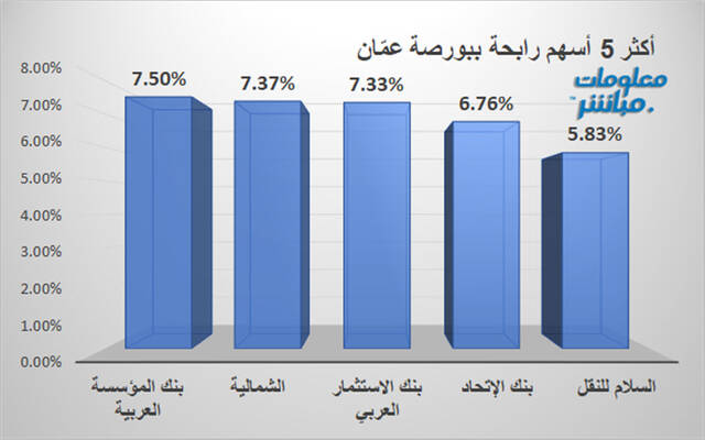 قائمة الرابحين ببورصة عمّان