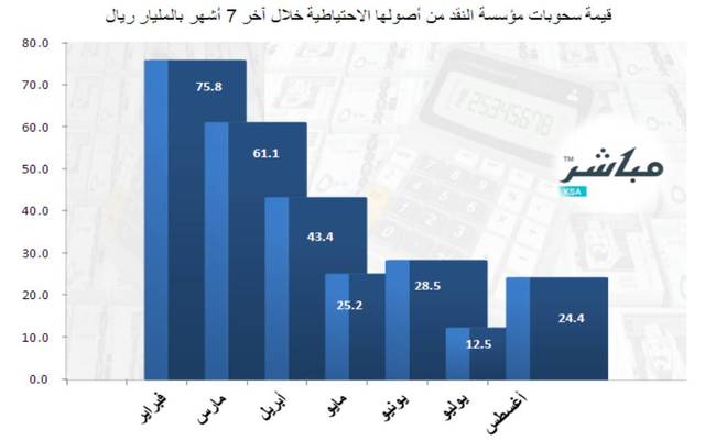 السعودية تسحب 11 مليار دولار من النقد الأجنبي في أغسطس والاحتياطي يتراجع