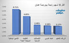الأسهم الرابحة في بورصة عمَّان