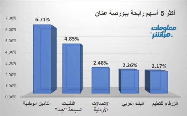 الأسهم الرابحة في بورصة عمَّان