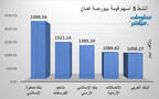 الأسهم الأنشط قيمةَ في بورصة عمَّان