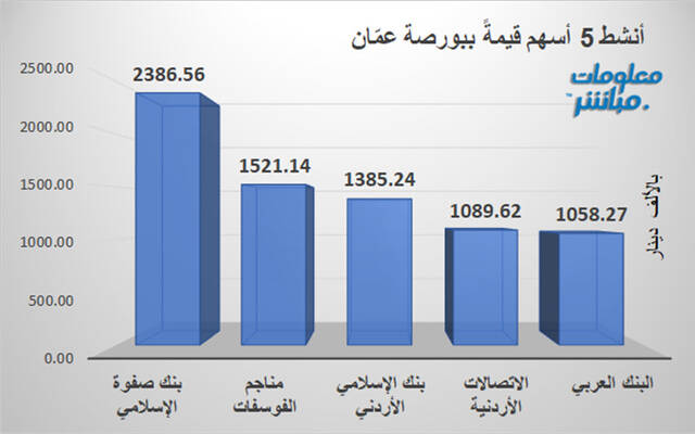 الأسهم الأنشط قيمةَ في بورصة عمَّان