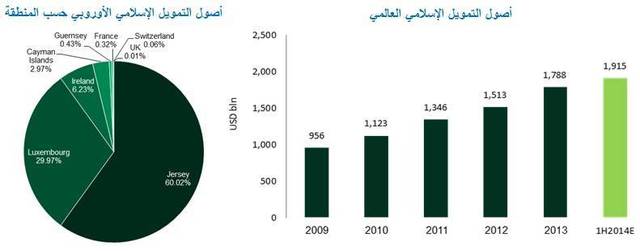 تقرير: قطاع التمويل الإسلامي يحرز تقدماً ملحوظاً في أوروبا والصناعة تنمو بمعدل 15 - 20% سنوياً