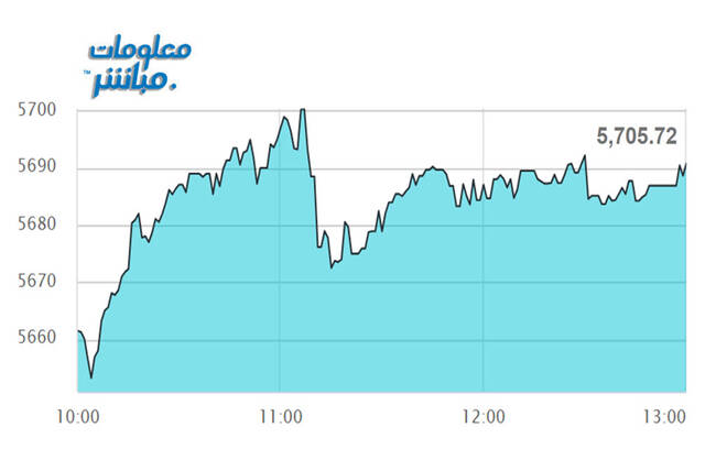 أداء مؤشر مسقط 30 خلال الجلسة