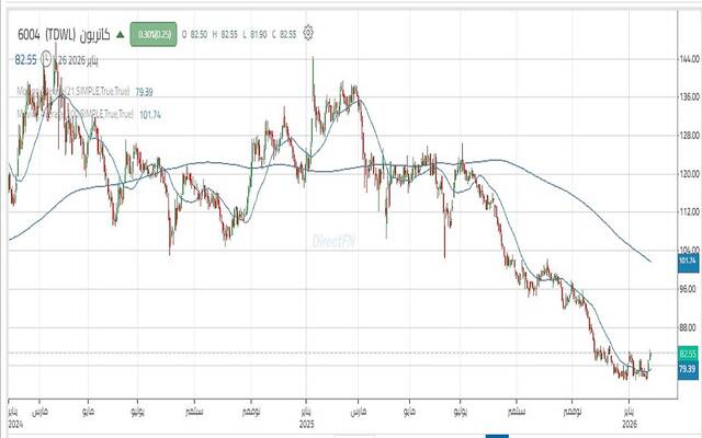 أداء سهم "كاتريون"