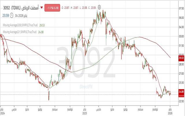 حركة سهم أسمنت الرياض
