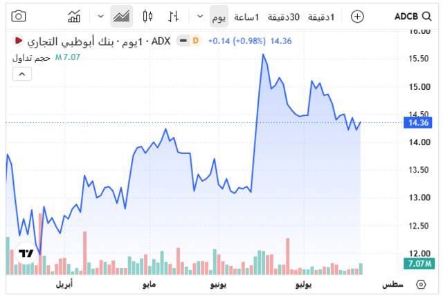 سهم بنك أبوظبي التجاري ـ  سوق أبوظبي للأوراق المالية