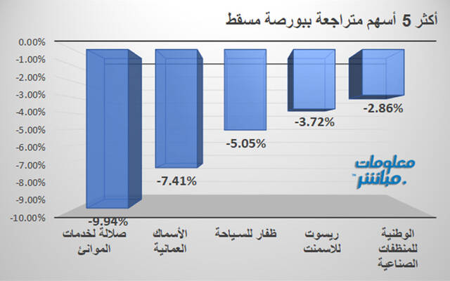 الأسهم المتراجعة في بورصة مسقط