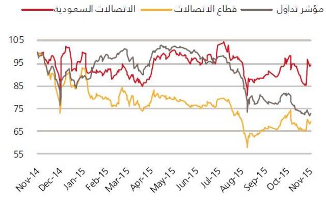 أداء شركة (STC) مقارنة مع قطاع الاتصالات والمؤشر العام للسوق