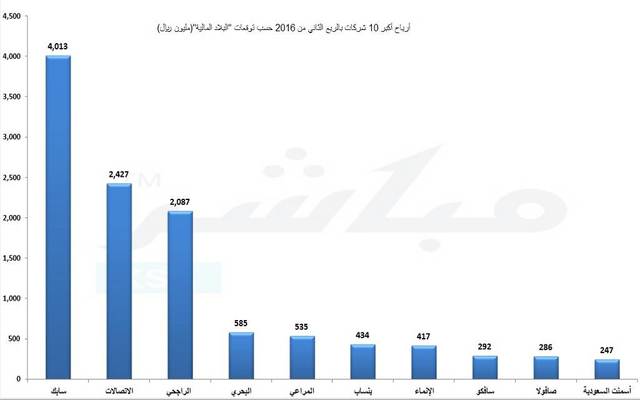 توقعت البلاد المالية ارتفاع أرباح مصرف الراجحي 7.5%