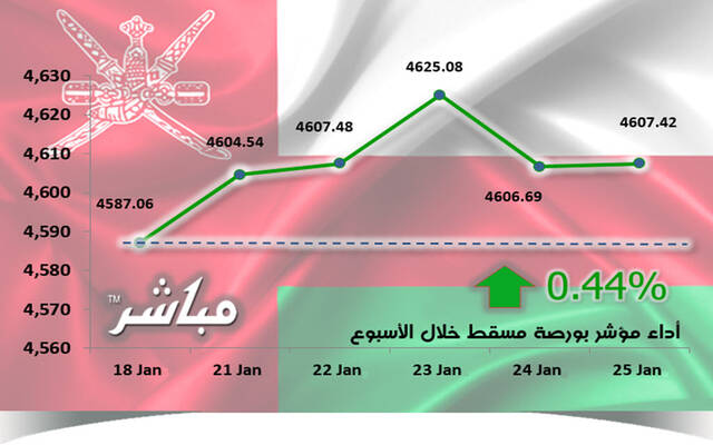 مؤشر مسقط يرتفع 0.44% في أسبوع.. بدعم مشتريات العُمانيين
