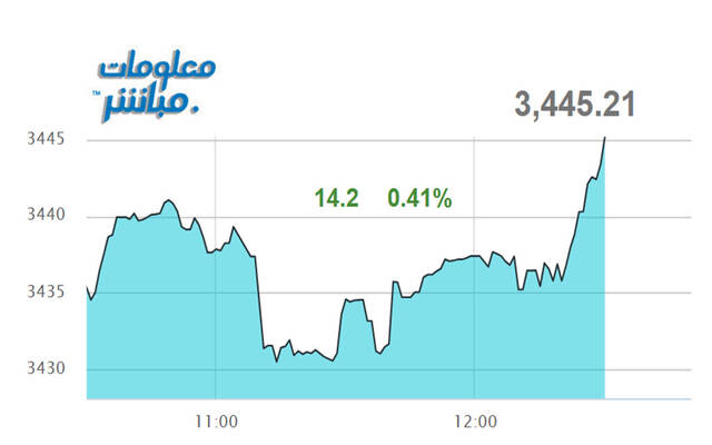 أداء مؤشر بورصة عمَّان
