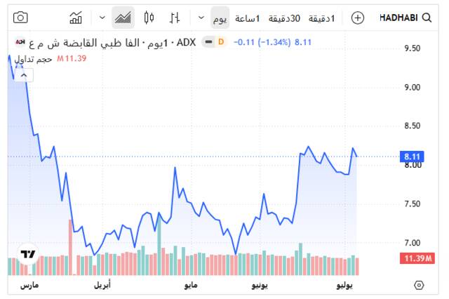أداء سهم ألفا ظبي القابضة اليوم ـ سوق أبوظبي للأوراق المالية