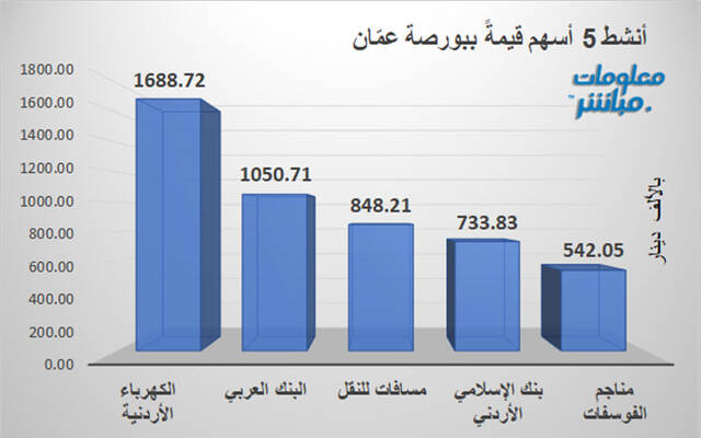 الأسهم الأنشط قيمةَ في بورصة عمَّان