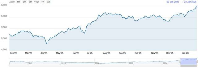 أداء مؤشر سوق دبي المالي