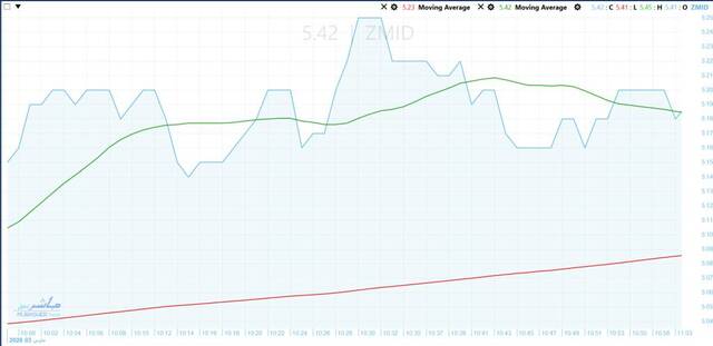 Zahraa Maadi’s stock faces key resistance at EGP 5.22