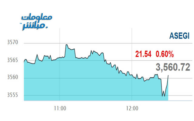 أداء المؤشر العام لبورصة عمَّان
