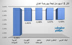 الأسهم المتراجعة في بورصة عمَّان